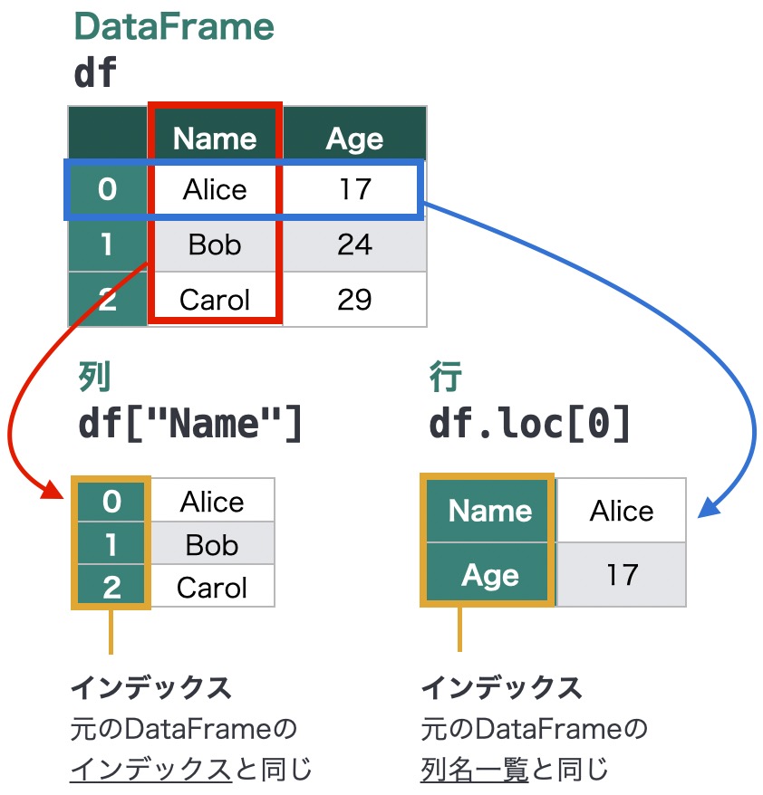 https://images.pyq.jp/repo/prod/pandas_structure_series_v2/pandas_structure_dataframe_rc.jpg