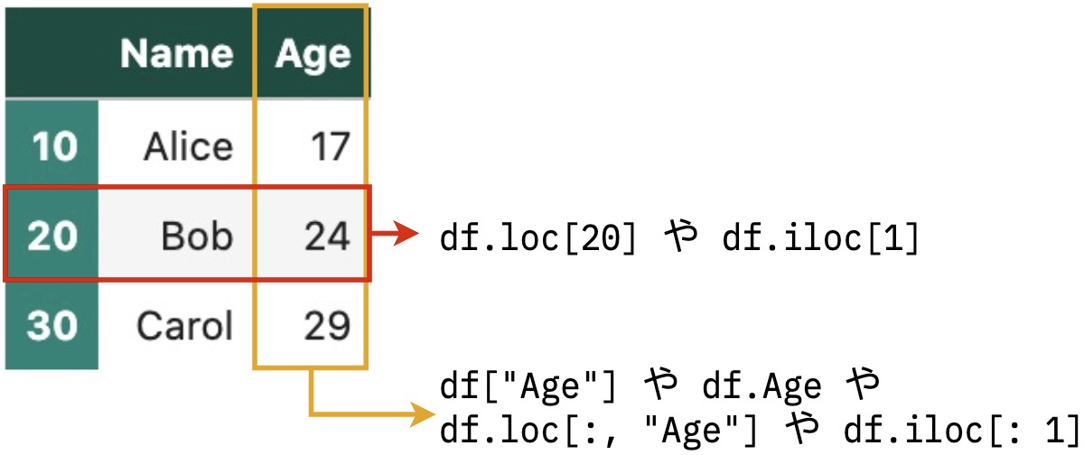 https://images.pyq.jp/repo/prod/pandas_structure_series_v2/pandas_structure_series_00.jpg