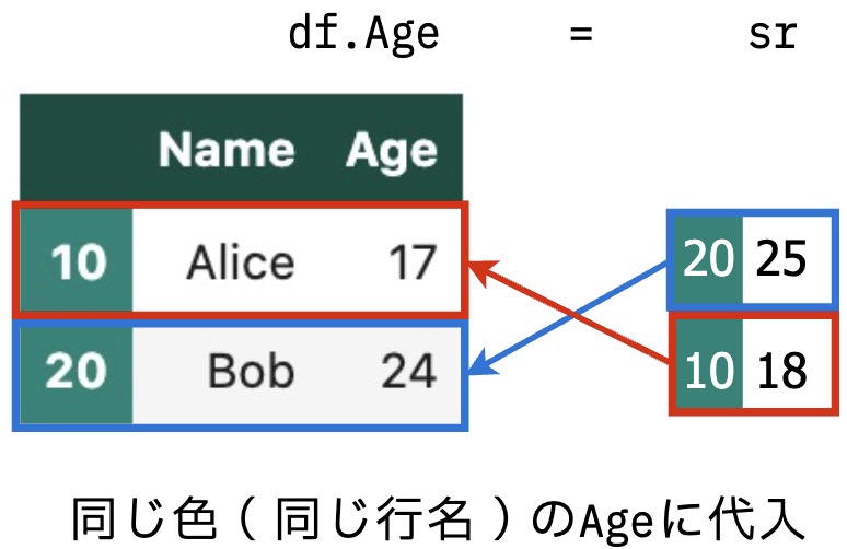 https://images.pyq.jp/repo/prod/pandas_structure_series_v2/pandas_structure_series_01.jpg