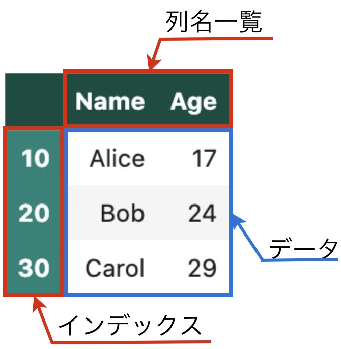 https://images.pyq.jp/repo/prod/pandas_structure_series_v2/pandas_structure_series_0z.jpg