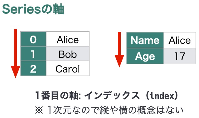 https://images.pyq.jp/repo/prod/pandas_structure_series_v2/pandas_structure_series_ax.jpg